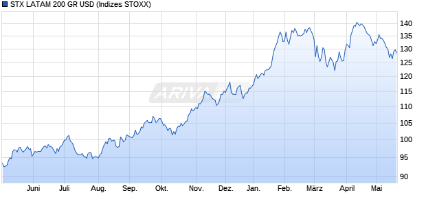 STX LATAM 200 GR USD Chart