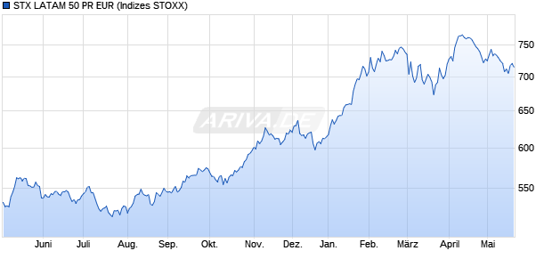 STX LATAM 50 PR EUR Chart