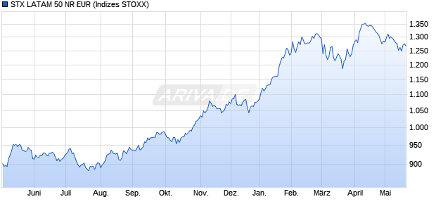 STX LATAM 50 NR EUR Chart