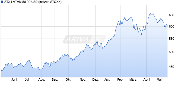 STX LATAM 50 PR USD Chart