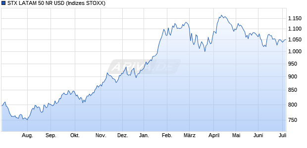 STX LATAM 50 NR USD Chart