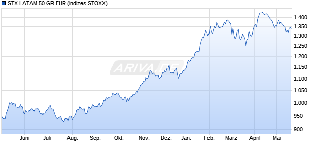 STX LATAM 50 GR EUR Chart
