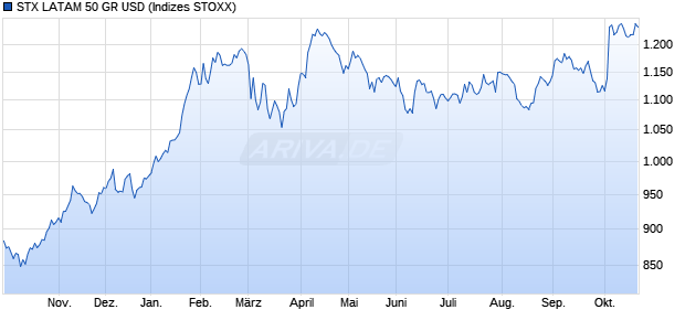 STX LATAM 50 GR USD Chart