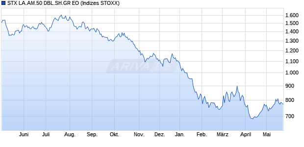 STX LA.AM.50 DBL.SH.GR EO Chart