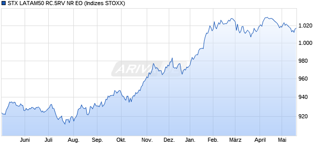 STX LATAM50 RC.5RV NR EO Chart