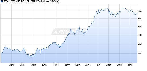 STX LATAM50 RC.15RV NR EO Chart