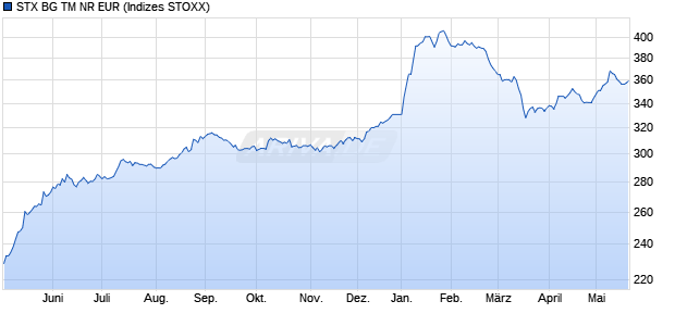 STX BG TM NR EUR Chart