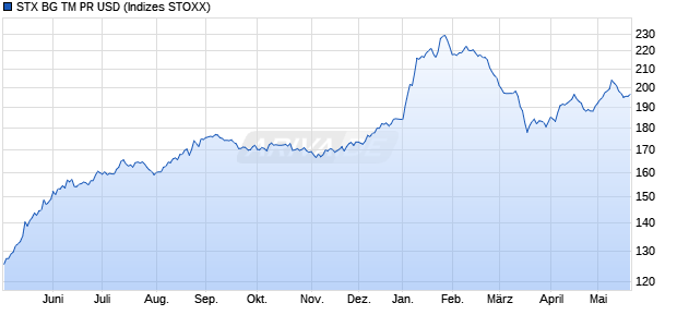 STX BG TM PR USD Chart