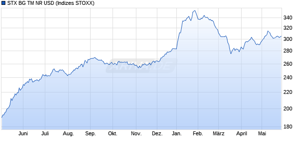 STX BG TM NR USD Chart