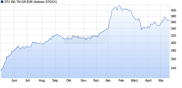 STX BG TM GR EUR Chart