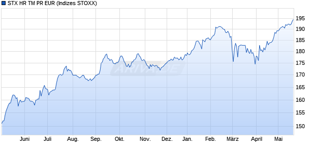 STX HR TM PR EUR Chart
