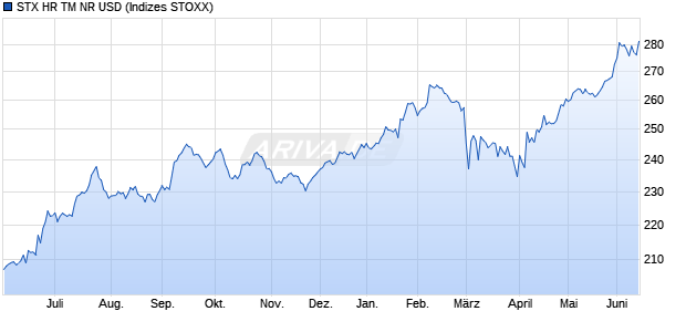 STX HR TM NR USD Chart