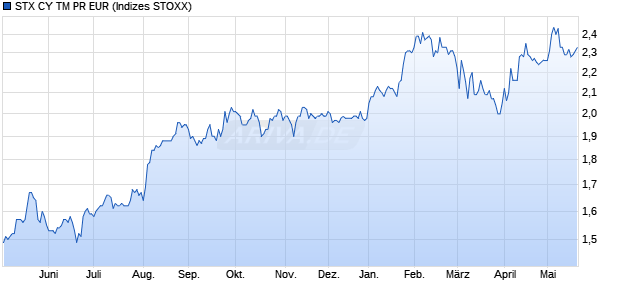 STX CY TM PR EUR Chart