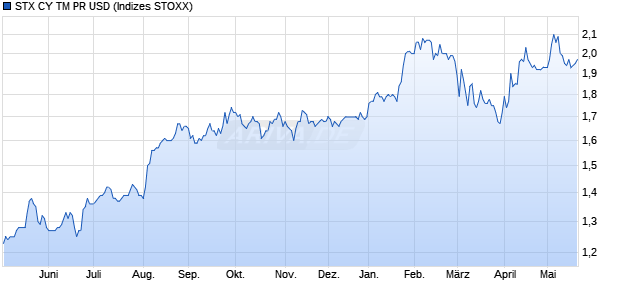 STX CY TM PR USD Chart