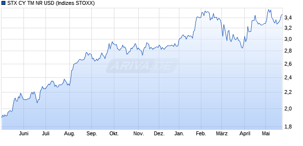 STX CY TM NR USD Chart