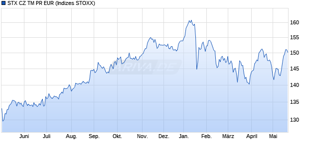 STX CZ TM PR EUR Chart