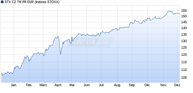 STX CZ TM PR EUR Chart