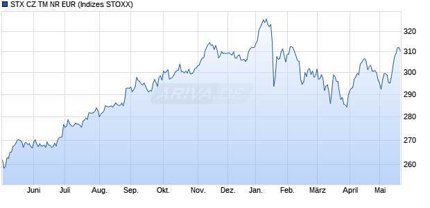 STX CZ TM NR EUR Chart