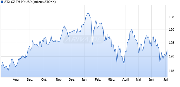 STX CZ TM PR USD Chart