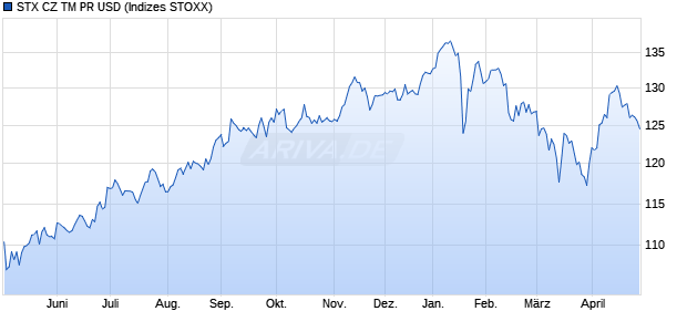 STX CZ TM PR USD Chart