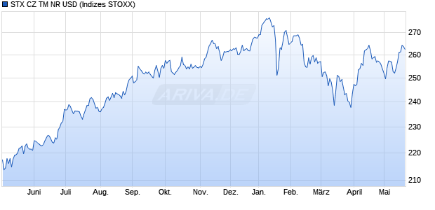 STX CZ TM NR USD Chart