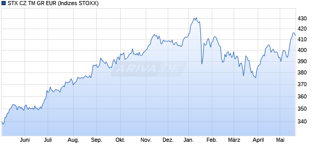 STX CZ TM GR EUR Chart