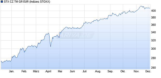 STX CZ TM GR EUR Chart
