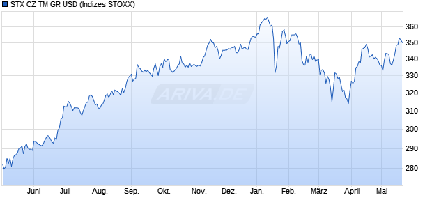 STX CZ TM GR USD Chart