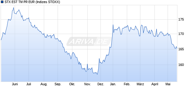 STX EST TM PR EUR Chart