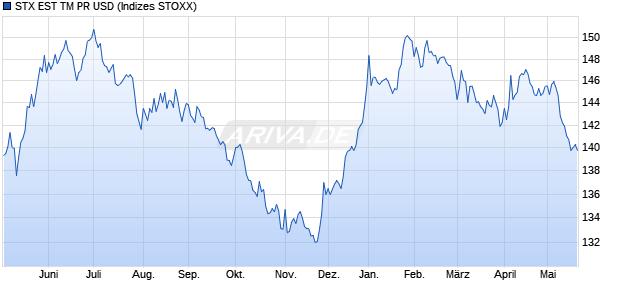STX EST TM PR USD Chart