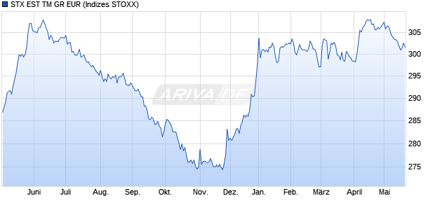 STX EST TM GR EUR Chart