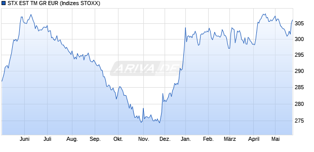 STX EST TM GR EUR Chart