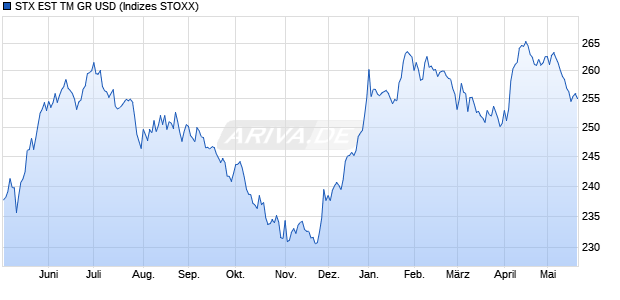 STX EST TM GR USD Chart