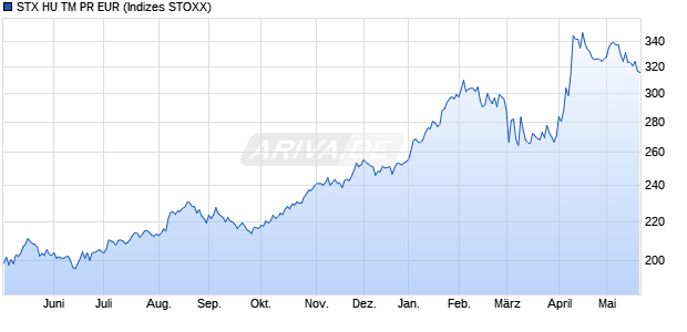 STX HU TM PR EUR Chart