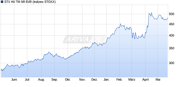 STX HU TM NR EUR Chart