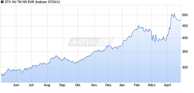 STX HU TM NR EUR Chart