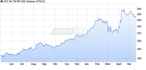 STX HU TM PR USD Chart