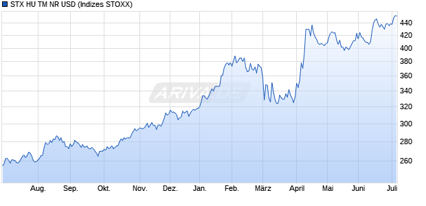 STX HU TM NR USD Chart