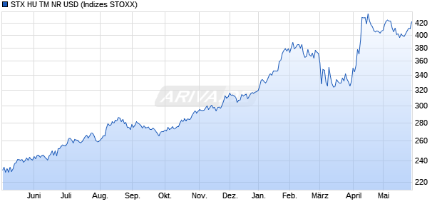 STX HU TM NR USD Chart