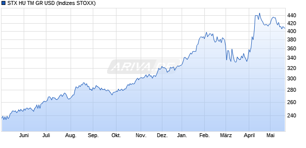STX HU TM GR USD Chart
