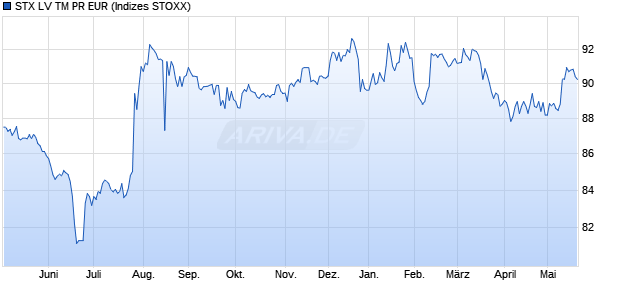 STX LV TM PR EUR Chart