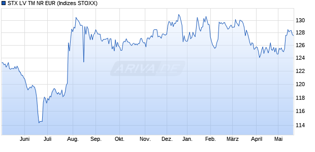 STX LV TM NR EUR Chart