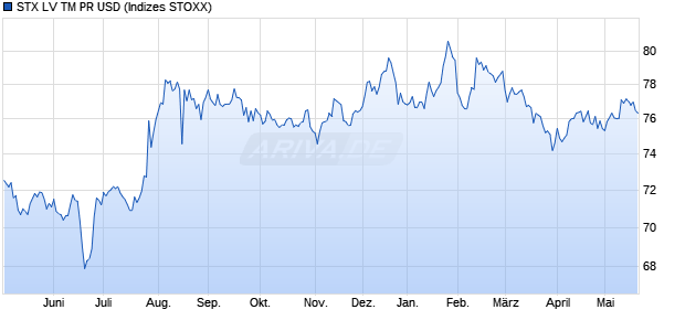 STX LV TM PR USD Chart
