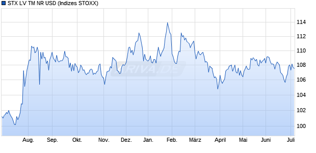 STX LV TM NR USD Chart