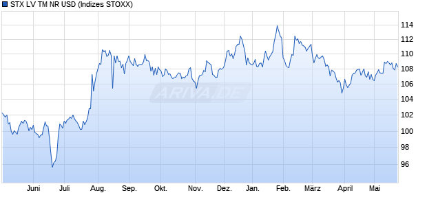 STX LV TM NR USD Chart