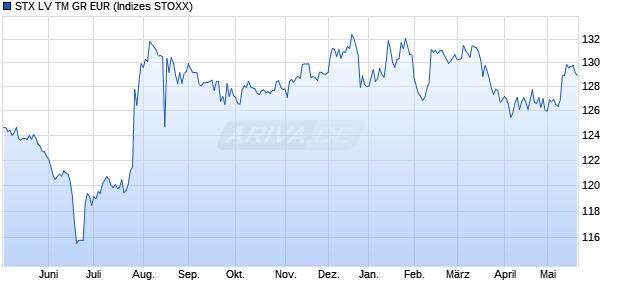 STX LV TM GR EUR Chart