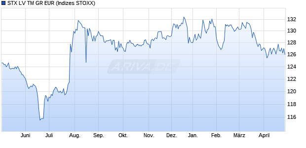 STX LV TM GR EUR Chart