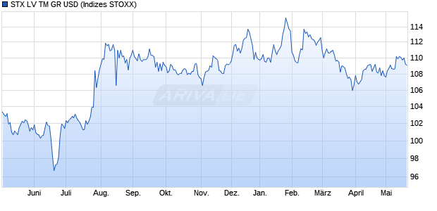 STX LV TM GR USD Chart