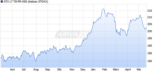 STX LT TM PR USD Chart