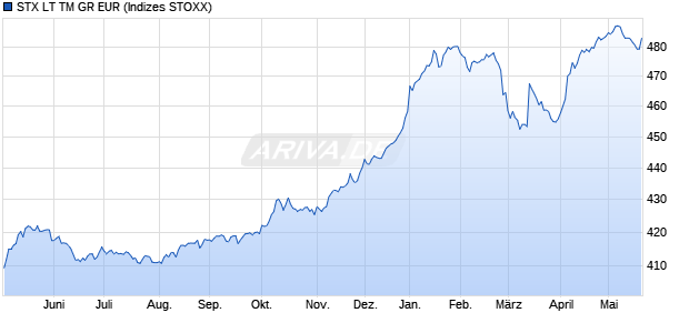 STX LT TM GR EUR Chart